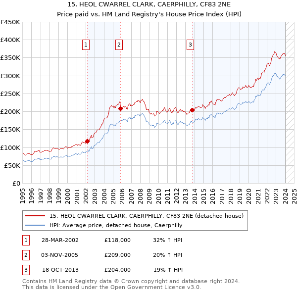 15, HEOL CWARREL CLARK, CAERPHILLY, CF83 2NE: Price paid vs HM Land Registry's House Price Index