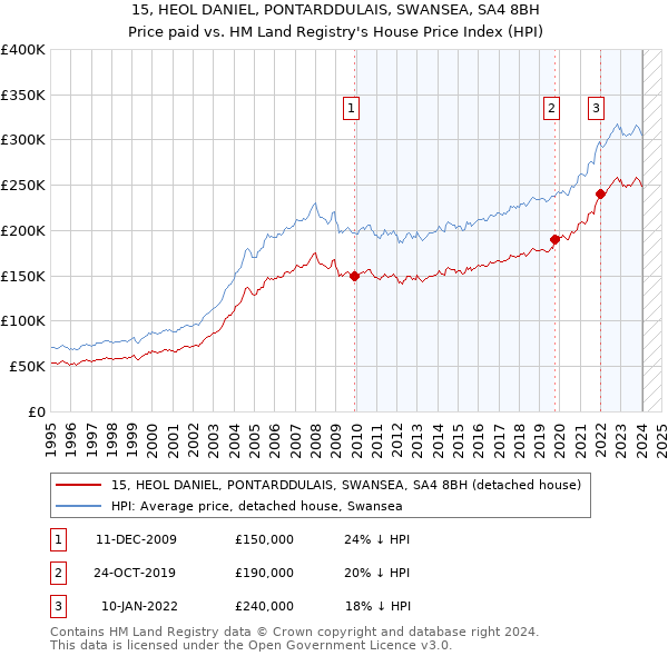 15, HEOL DANIEL, PONTARDDULAIS, SWANSEA, SA4 8BH: Price paid vs HM Land Registry's House Price Index