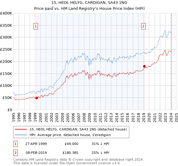 15, HEOL HELYG, CARDIGAN, SA43 1NG: Price paid vs HM Land Registry's House Price Index