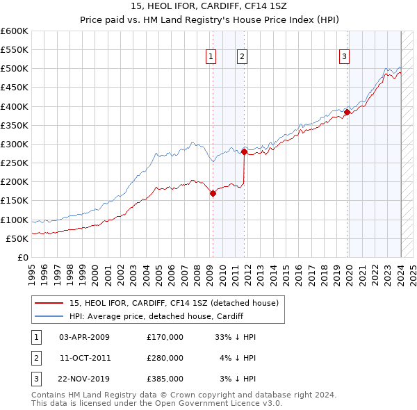 15, HEOL IFOR, CARDIFF, CF14 1SZ: Price paid vs HM Land Registry's House Price Index