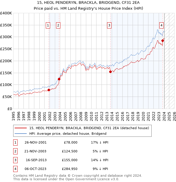 15, HEOL PENDERYN, BRACKLA, BRIDGEND, CF31 2EA: Price paid vs HM Land Registry's House Price Index
