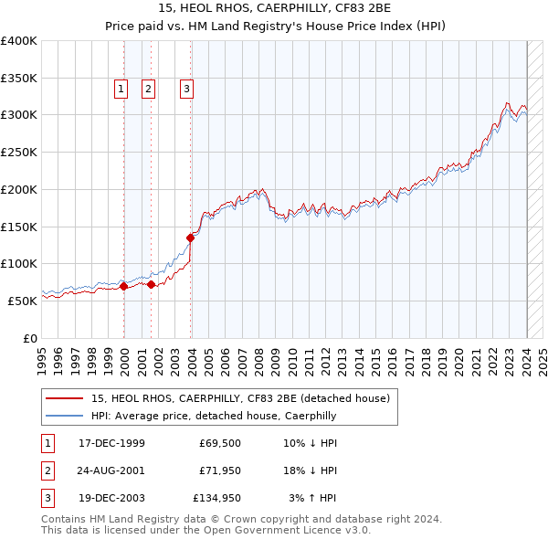 15, HEOL RHOS, CAERPHILLY, CF83 2BE: Price paid vs HM Land Registry's House Price Index