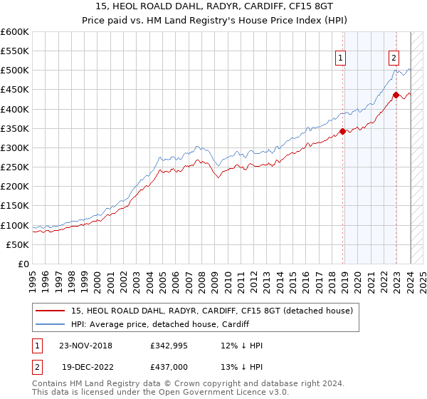 15, HEOL ROALD DAHL, RADYR, CARDIFF, CF15 8GT: Price paid vs HM Land Registry's House Price Index