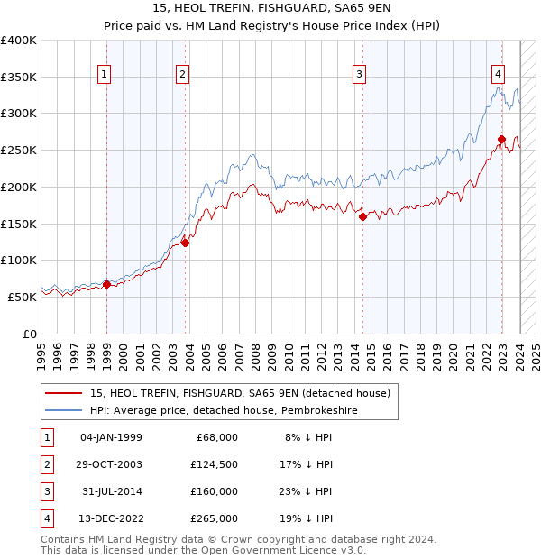 15, HEOL TREFIN, FISHGUARD, SA65 9EN: Price paid vs HM Land Registry's House Price Index