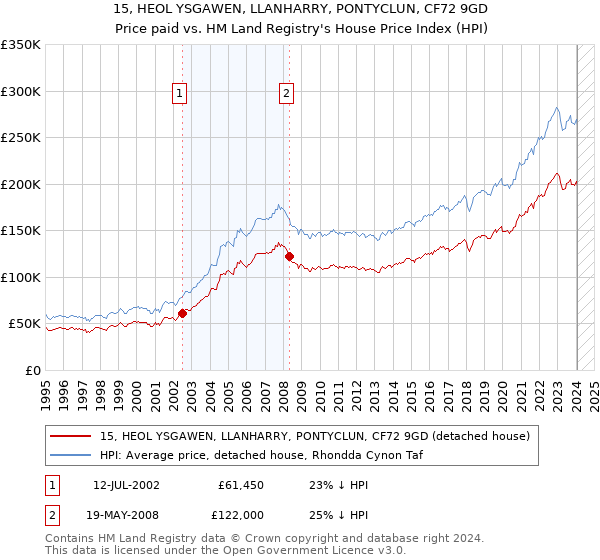 15, HEOL YSGAWEN, LLANHARRY, PONTYCLUN, CF72 9GD: Price paid vs HM Land Registry's House Price Index