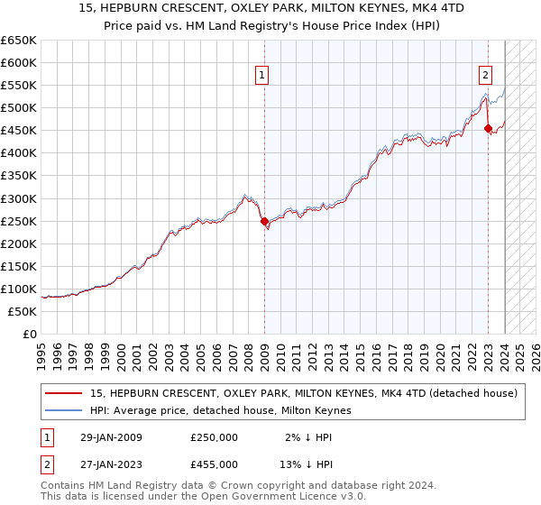 15, HEPBURN CRESCENT, OXLEY PARK, MILTON KEYNES, MK4 4TD: Price paid vs HM Land Registry's House Price Index