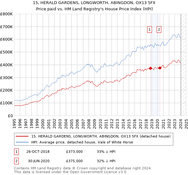 15, HERALD GARDENS, LONGWORTH, ABINGDON, OX13 5FX: Price paid vs HM Land Registry's House Price Index