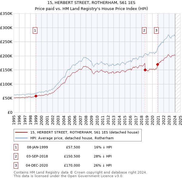 15, HERBERT STREET, ROTHERHAM, S61 1ES: Price paid vs HM Land Registry's House Price Index