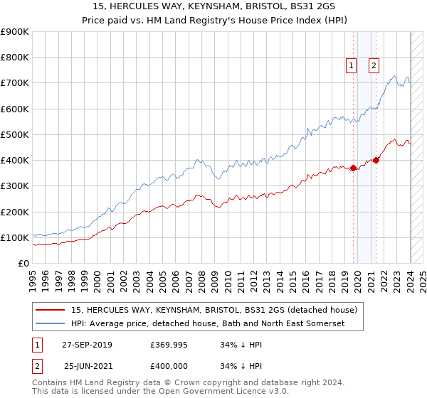 15, HERCULES WAY, KEYNSHAM, BRISTOL, BS31 2GS: Price paid vs HM Land Registry's House Price Index