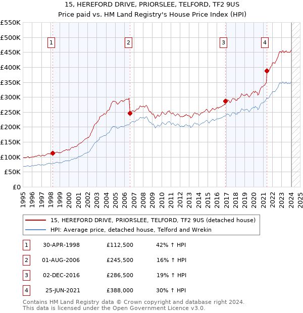 15, HEREFORD DRIVE, PRIORSLEE, TELFORD, TF2 9US: Price paid vs HM Land Registry's House Price Index