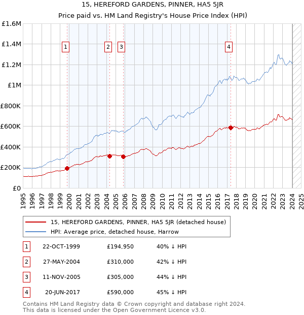 15, HEREFORD GARDENS, PINNER, HA5 5JR: Price paid vs HM Land Registry's House Price Index