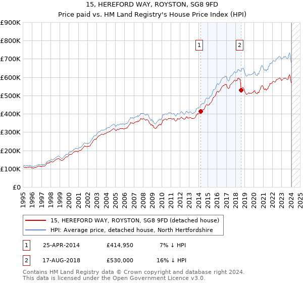 15, HEREFORD WAY, ROYSTON, SG8 9FD: Price paid vs HM Land Registry's House Price Index