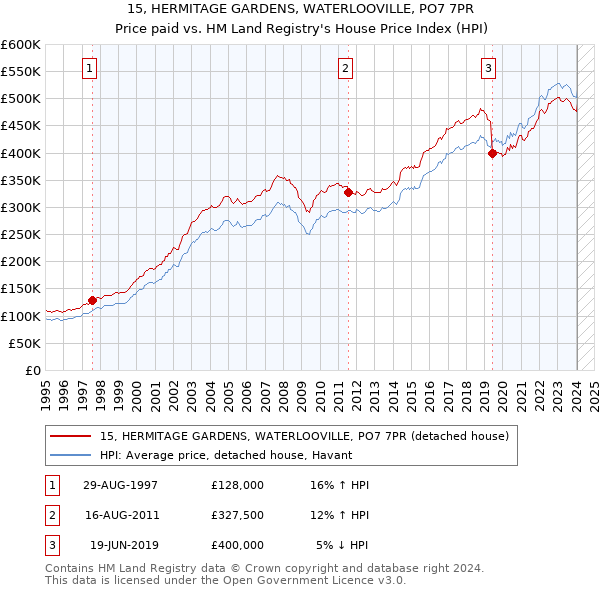 15, HERMITAGE GARDENS, WATERLOOVILLE, PO7 7PR: Price paid vs HM Land Registry's House Price Index
