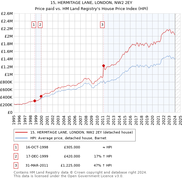 15, HERMITAGE LANE, LONDON, NW2 2EY: Price paid vs HM Land Registry's House Price Index