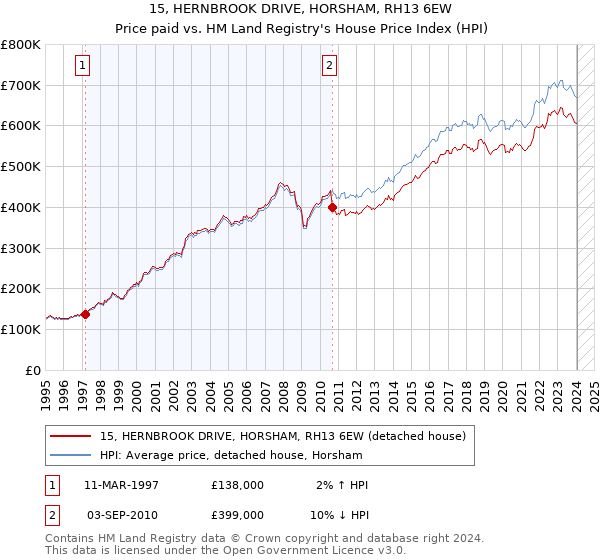 15, HERNBROOK DRIVE, HORSHAM, RH13 6EW: Price paid vs HM Land Registry's House Price Index