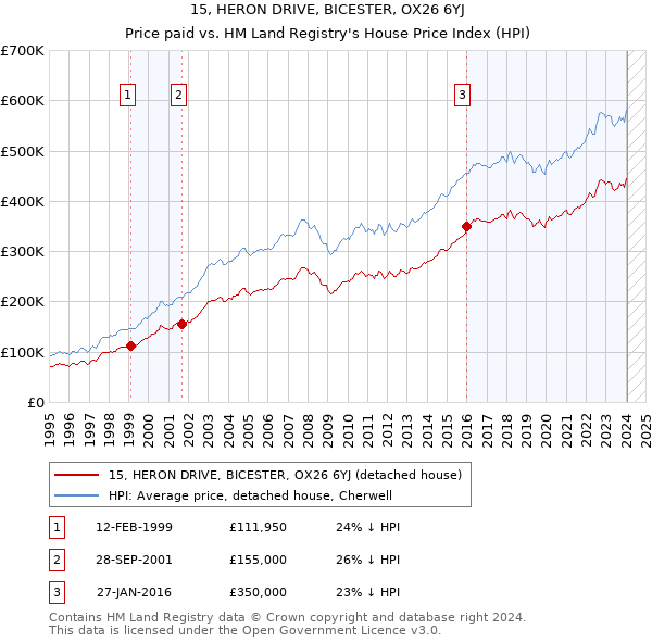 15, HERON DRIVE, BICESTER, OX26 6YJ: Price paid vs HM Land Registry's House Price Index