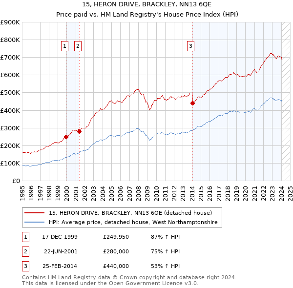 15, HERON DRIVE, BRACKLEY, NN13 6QE: Price paid vs HM Land Registry's House Price Index
