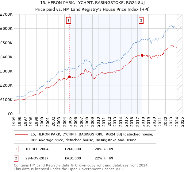 15, HERON PARK, LYCHPIT, BASINGSTOKE, RG24 8UJ: Price paid vs HM Land Registry's House Price Index