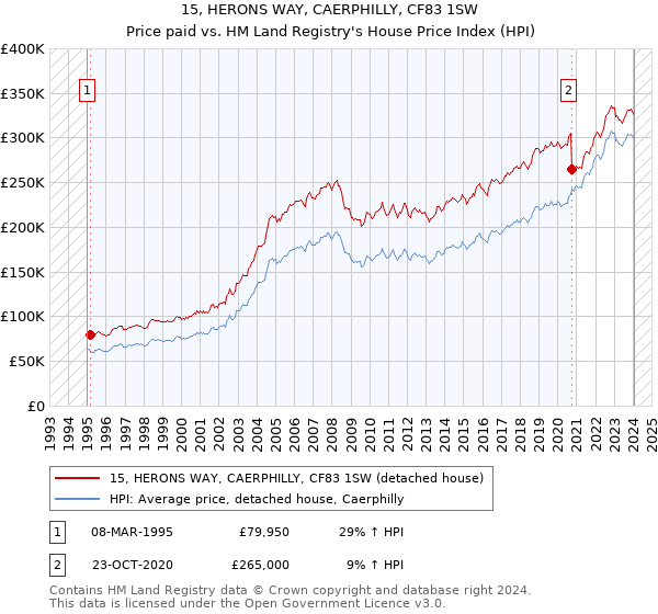 15, HERONS WAY, CAERPHILLY, CF83 1SW: Price paid vs HM Land Registry's House Price Index