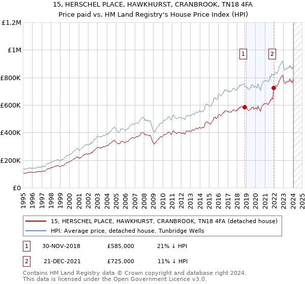15, HERSCHEL PLACE, HAWKHURST, CRANBROOK, TN18 4FA: Price paid vs HM Land Registry's House Price Index