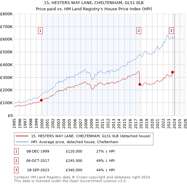 15, HESTERS WAY LANE, CHELTENHAM, GL51 0LB: Price paid vs HM Land Registry's House Price Index