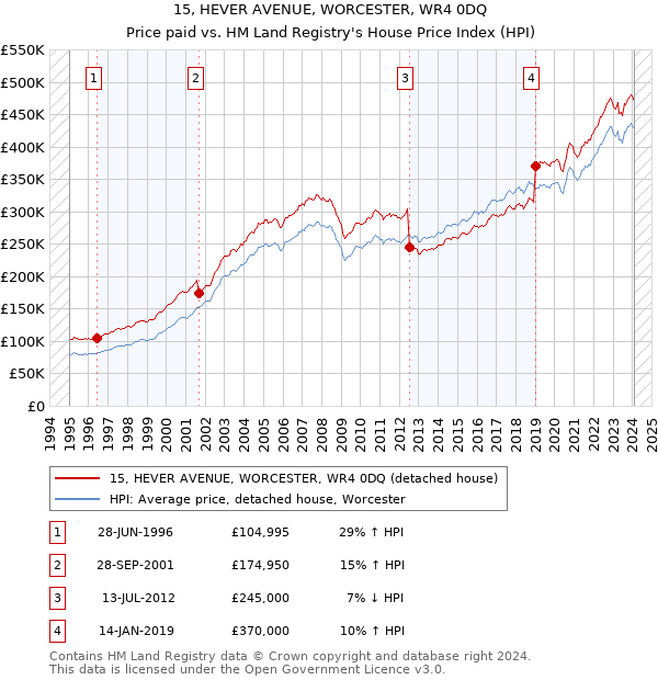 15, HEVER AVENUE, WORCESTER, WR4 0DQ: Price paid vs HM Land Registry's House Price Index