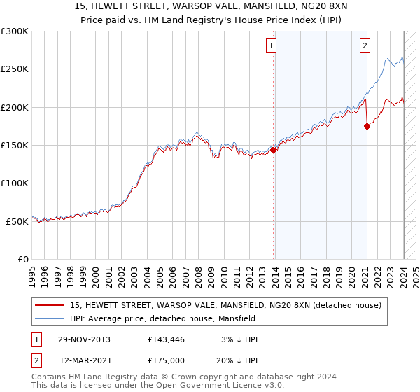 15, HEWETT STREET, WARSOP VALE, MANSFIELD, NG20 8XN: Price paid vs HM Land Registry's House Price Index