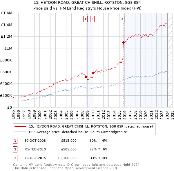 15, HEYDON ROAD, GREAT CHISHILL, ROYSTON, SG8 8SP: Price paid vs HM Land Registry's House Price Index