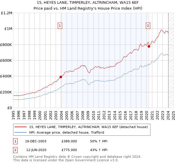 15, HEYES LANE, TIMPERLEY, ALTRINCHAM, WA15 6EF: Price paid vs HM Land Registry's House Price Index