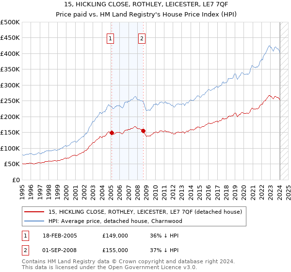15, HICKLING CLOSE, ROTHLEY, LEICESTER, LE7 7QF: Price paid vs HM Land Registry's House Price Index