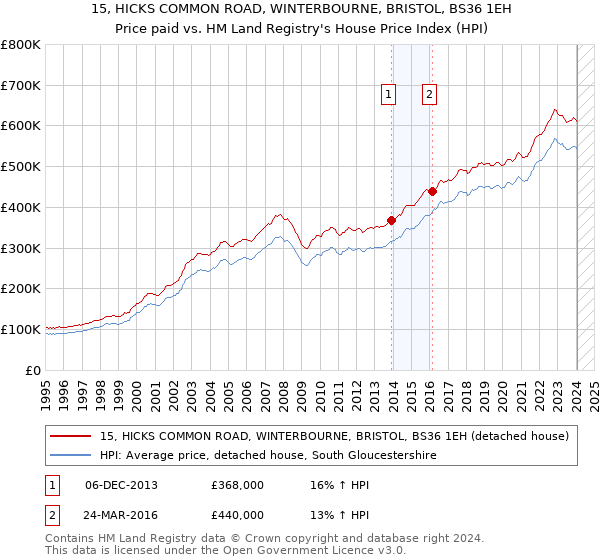 15, HICKS COMMON ROAD, WINTERBOURNE, BRISTOL, BS36 1EH: Price paid vs HM Land Registry's House Price Index