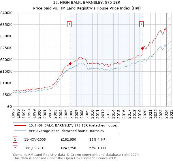 15, HIGH BALK, BARNSLEY, S75 1ER: Price paid vs HM Land Registry's House Price Index