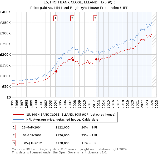 15, HIGH BANK CLOSE, ELLAND, HX5 9QR: Price paid vs HM Land Registry's House Price Index