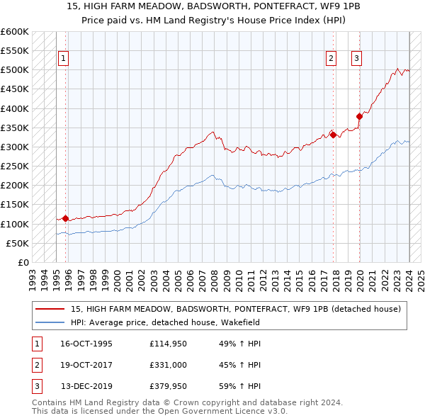 15, HIGH FARM MEADOW, BADSWORTH, PONTEFRACT, WF9 1PB: Price paid vs HM Land Registry's House Price Index