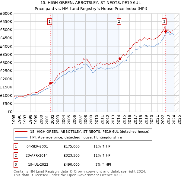 15, HIGH GREEN, ABBOTSLEY, ST NEOTS, PE19 6UL: Price paid vs HM Land Registry's House Price Index