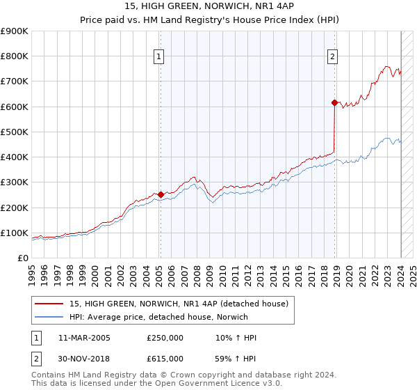 15, HIGH GREEN, NORWICH, NR1 4AP: Price paid vs HM Land Registry's House Price Index