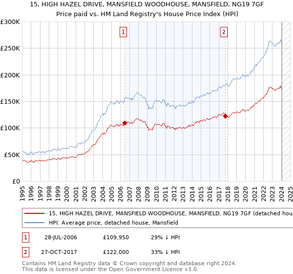 15, HIGH HAZEL DRIVE, MANSFIELD WOODHOUSE, MANSFIELD, NG19 7GF: Price paid vs HM Land Registry's House Price Index