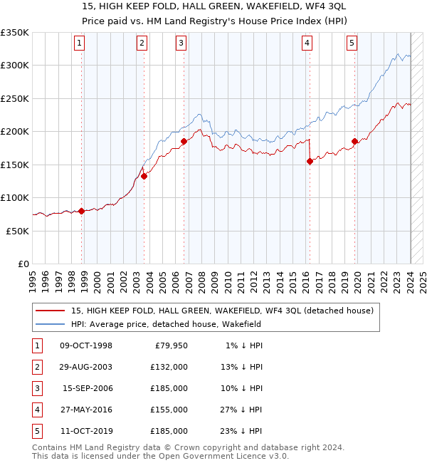 15, HIGH KEEP FOLD, HALL GREEN, WAKEFIELD, WF4 3QL: Price paid vs HM Land Registry's House Price Index