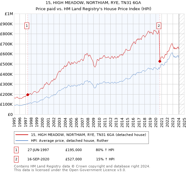 15, HIGH MEADOW, NORTHIAM, RYE, TN31 6GA: Price paid vs HM Land Registry's House Price Index