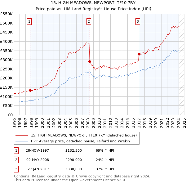 15, HIGH MEADOWS, NEWPORT, TF10 7RY: Price paid vs HM Land Registry's House Price Index