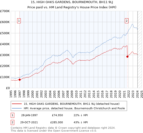 15, HIGH OAKS GARDENS, BOURNEMOUTH, BH11 9LJ: Price paid vs HM Land Registry's House Price Index