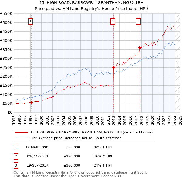 15, HIGH ROAD, BARROWBY, GRANTHAM, NG32 1BH: Price paid vs HM Land Registry's House Price Index