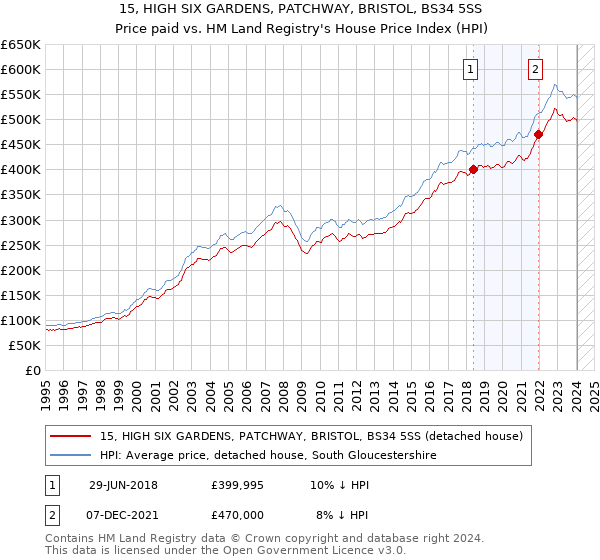 15, HIGH SIX GARDENS, PATCHWAY, BRISTOL, BS34 5SS: Price paid vs HM Land Registry's House Price Index