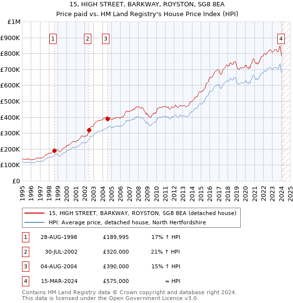 15, HIGH STREET, BARKWAY, ROYSTON, SG8 8EA: Price paid vs HM Land Registry's House Price Index