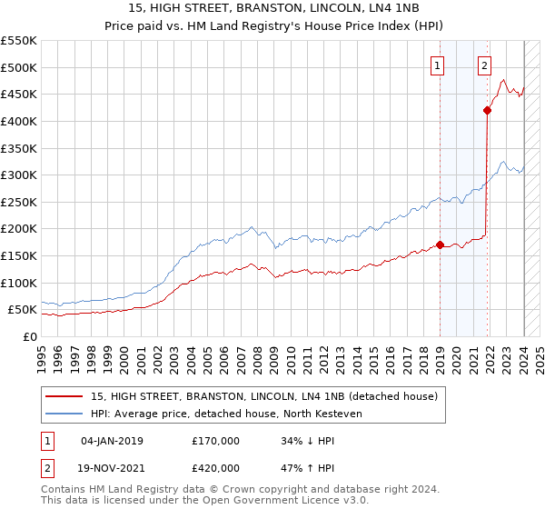 15, HIGH STREET, BRANSTON, LINCOLN, LN4 1NB: Price paid vs HM Land Registry's House Price Index