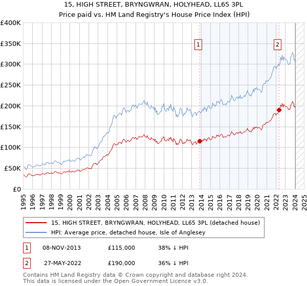 15, HIGH STREET, BRYNGWRAN, HOLYHEAD, LL65 3PL: Price paid vs HM Land Registry's House Price Index