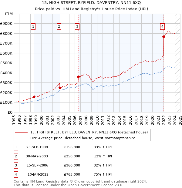 15, HIGH STREET, BYFIELD, DAVENTRY, NN11 6XQ: Price paid vs HM Land Registry's House Price Index