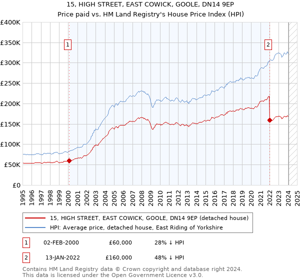 15, HIGH STREET, EAST COWICK, GOOLE, DN14 9EP: Price paid vs HM Land Registry's House Price Index