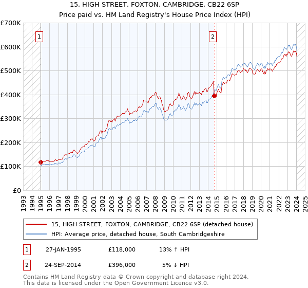 15, HIGH STREET, FOXTON, CAMBRIDGE, CB22 6SP: Price paid vs HM Land Registry's House Price Index