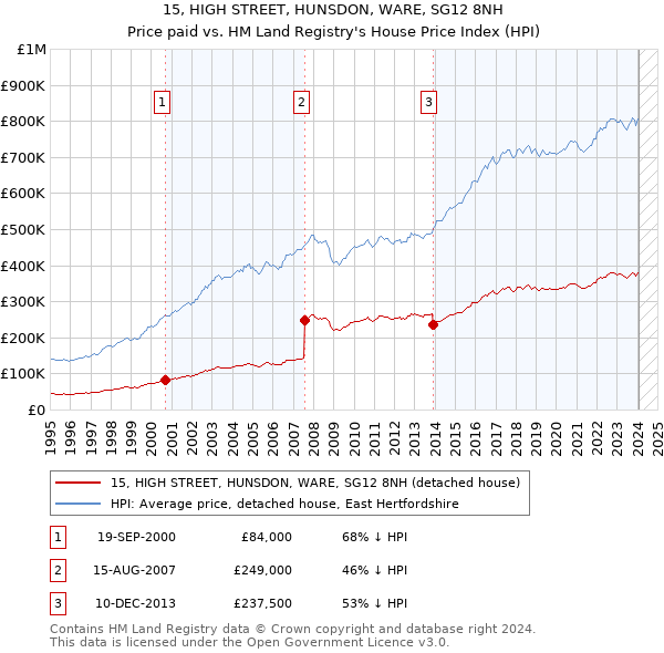 15, HIGH STREET, HUNSDON, WARE, SG12 8NH: Price paid vs HM Land Registry's House Price Index